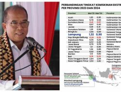 Provinsi Lampung Sukses Turunkan Kemiskinan Ekstrem hingga 0,9 Persen, Lebih Cepat dari Rata-rata Nasional